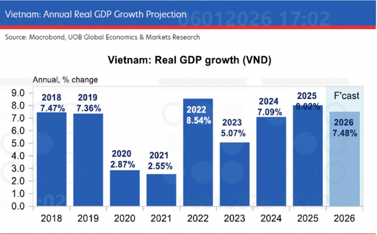 UOB nâng dự báo tăng trưởng năm 2026 lên 7,5%.