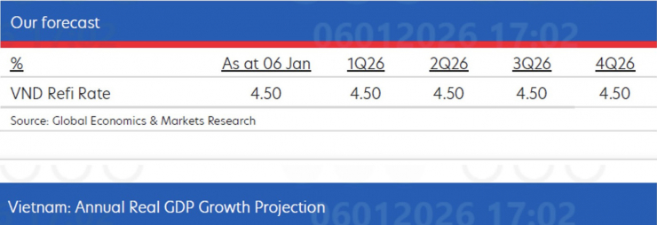 UOB kỳ vọng Ngân hàng Nhà nước sẽ giữ nguyên lãi suất tái cấp vốn ở mức 4,5% trong suốt năm 2026.