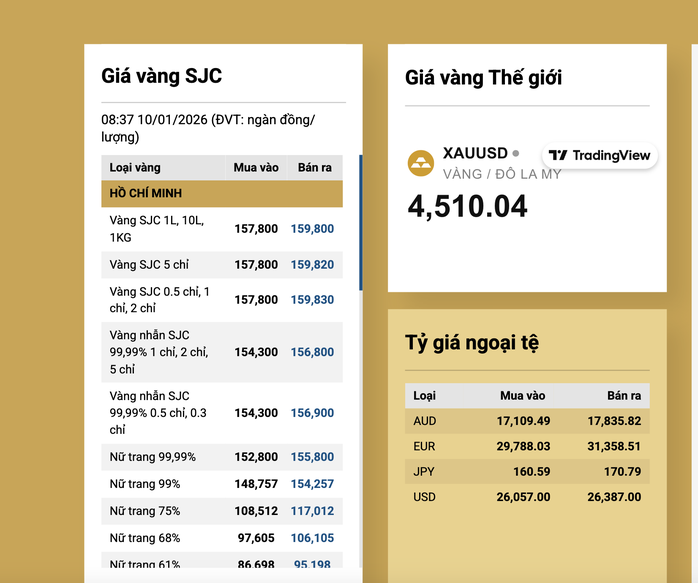Giá vàng SJC sát mốc 160 triệu đồng/lượng, nhiều người vẫn hỏi mua - 2
