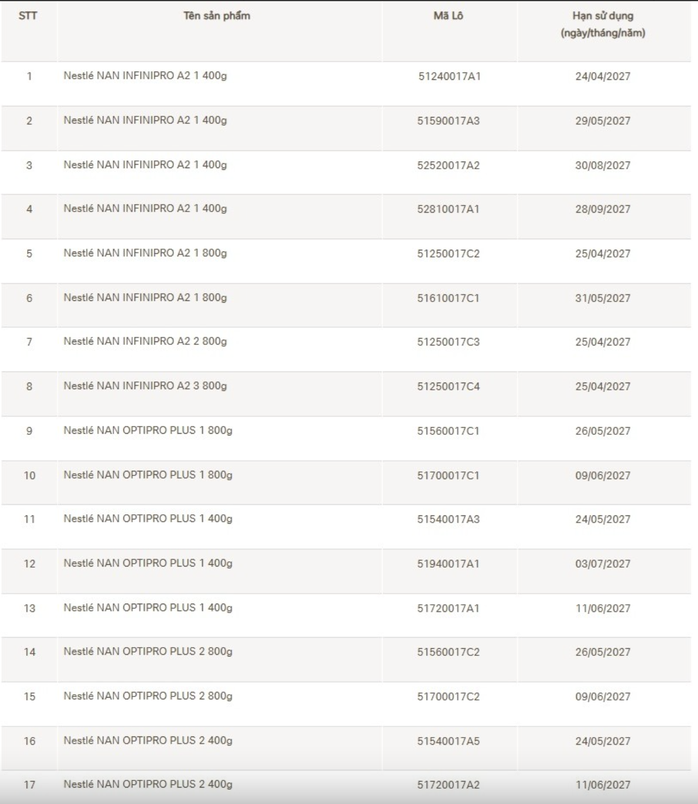 Thông tin chi tiết của 17 lô sản phẩm thuộc danh mục thu hồi