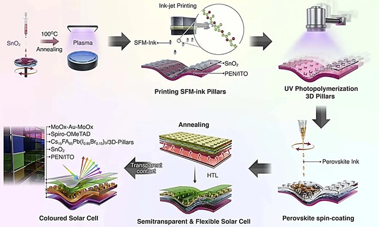 Công nghệ mới sẽ giải quyết bài toán màu sắc của pin mặt trời.