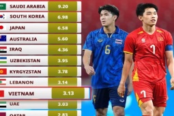 U23 Việt Nam lu mờ đàn em triệu đô của Ronaldo, thầy Kim lấn lướt huyền thoại Italia (Clip 1 phút)