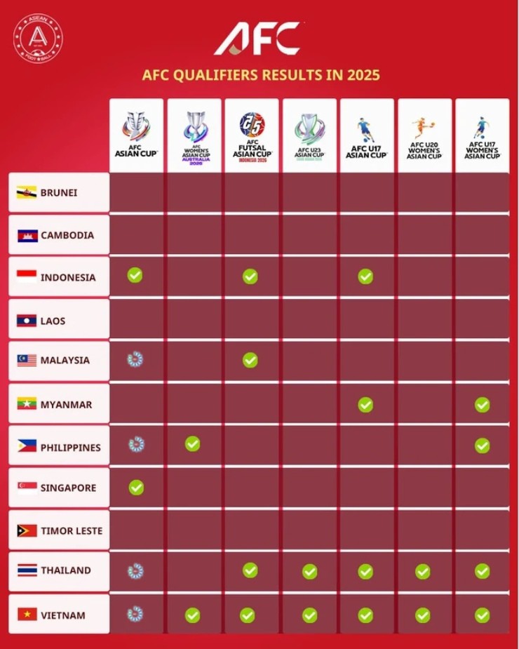 Bóng đá Việt Nam khẳng định vị thế số 1 ở Đông Nam Á