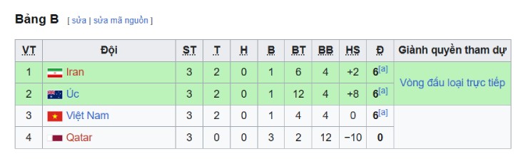 Ở VCK U20 châu Á 2023, U20 Việt Nam từng bị loại cay đắng dù thắng 2 lượt trận đầu tiên