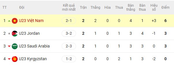 Nóng bảng xếp hạng U23 châu Á: U23 Việt Nam thắng, đã đi tiếp vào vòng knock-out? - 2