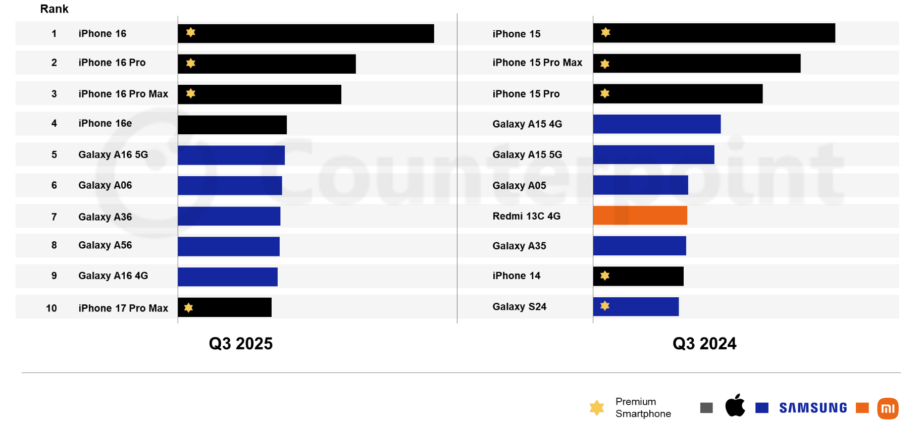 iPhone 16e vẫn bán khá "chạy".