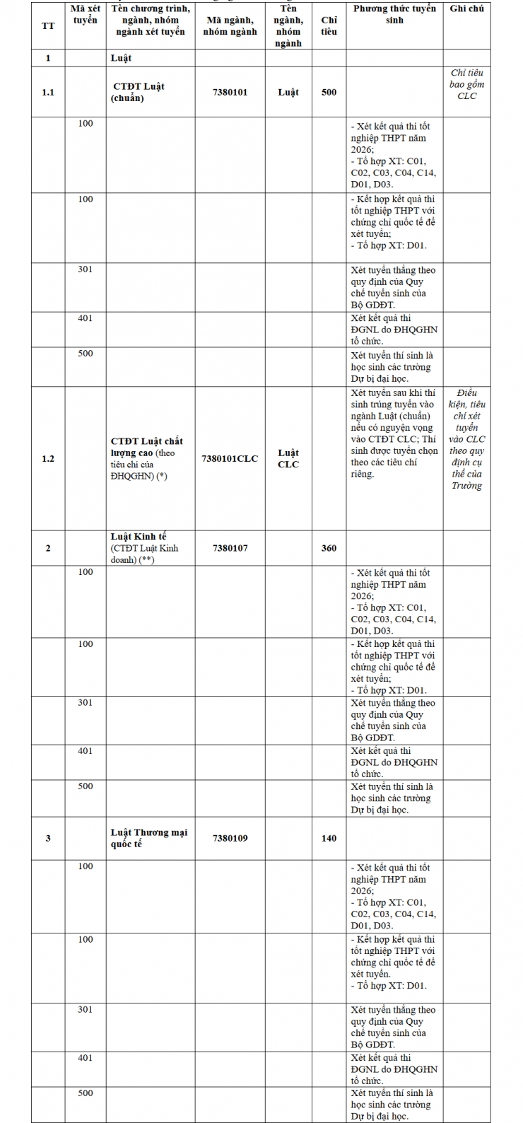 (*) Chương trình đào tạo (CTĐT) Luật chất lượng cao: Phương thức tuyển sinh thay đổi so với năm 2025.