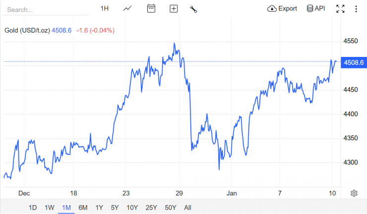 Nguồn: Trading Economics