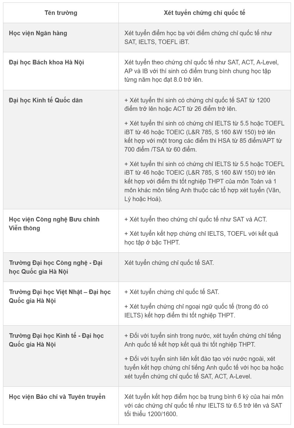 Các trường đại học ở Hà Nội xét tuyển bằng điểm SAT, IELTS năm 2026 - 1