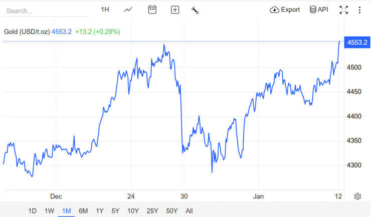 Nguồn: Trading Economics