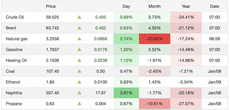 Giá xăng dầu hôm nay 12/1: Giá xăng dầu trong nước biến động