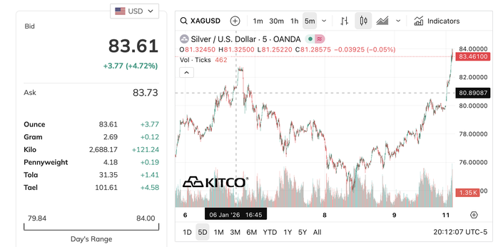 Giá bạc thế giới gây bất ngờ khi tăng mạnh trở lại, hướng tới mốc đỉnh vùng 84 USD/ounce