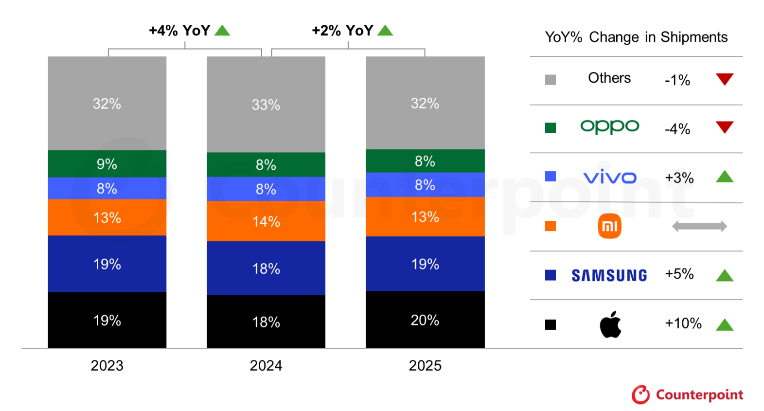 Thị trường điện thoại thông minh đang trên đà phục hồi trở lại.