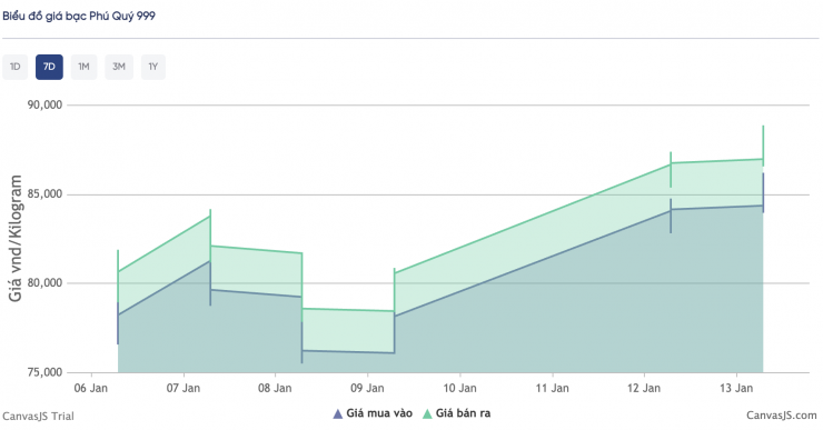 Xu hướng giá bạc của Phú Quý trong 7 ngày qua.