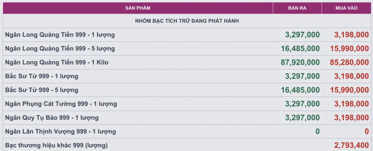 Bảng giá bạc của Ancarat tại nhịp điều chỉnh lúc hơn 10h sáng nay (13/1).