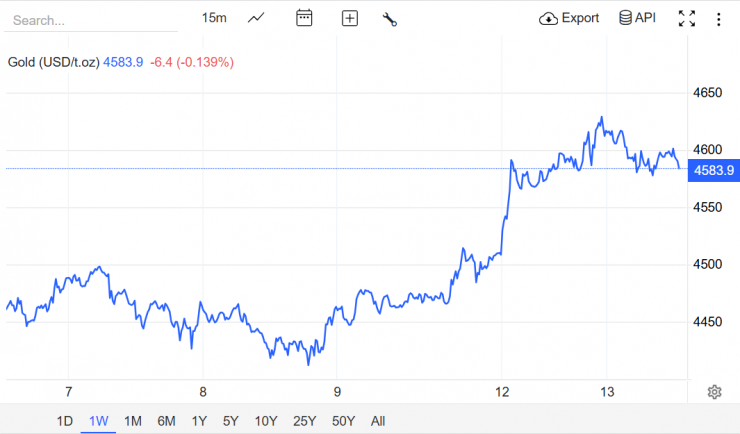 Nguồn: Trading Economics