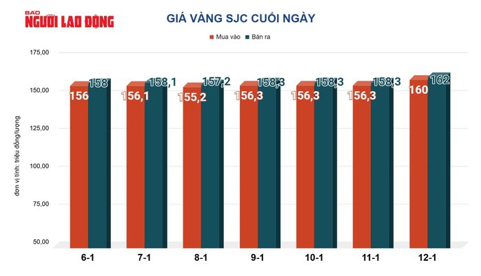 Giá vàng hôm nay 13-1: Bật tăng lên đỉnh cao mới - 2