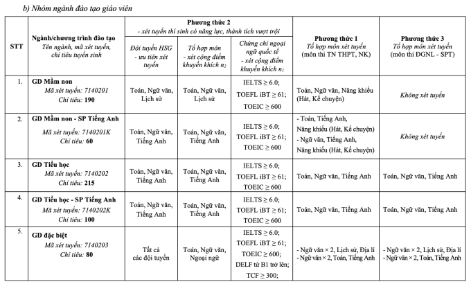Đại học Sư phạm Hà Nội công bố ba phương thức xét tuyển - 2