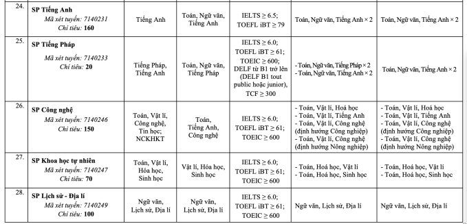 Đại học Sư phạm Hà Nội công bố ba phương thức xét tuyển - 7