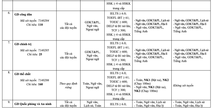 Đại học Sư phạm Hà Nội công bố ba phương thức xét tuyển - 3
