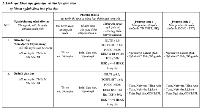 Đại học Sư phạm Hà Nội công bố ba phương thức xét tuyển - 1