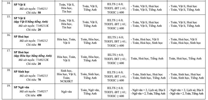 Đại học Sư phạm Hà Nội công bố ba phương thức xét tuyển - 5