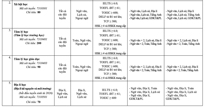 Đại học Sư phạm Hà Nội công bố ba phương thức xét tuyển - 11