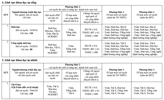 Đại học Sư phạm Hà Nội công bố ba phương thức xét tuyển - 13