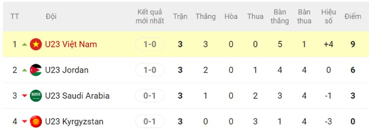 2 anh hào bảng A vào tứ kết U23 châu Á: U23 Việt Nam và đại diện Tây Á hiên ngang đi tiếp - 2