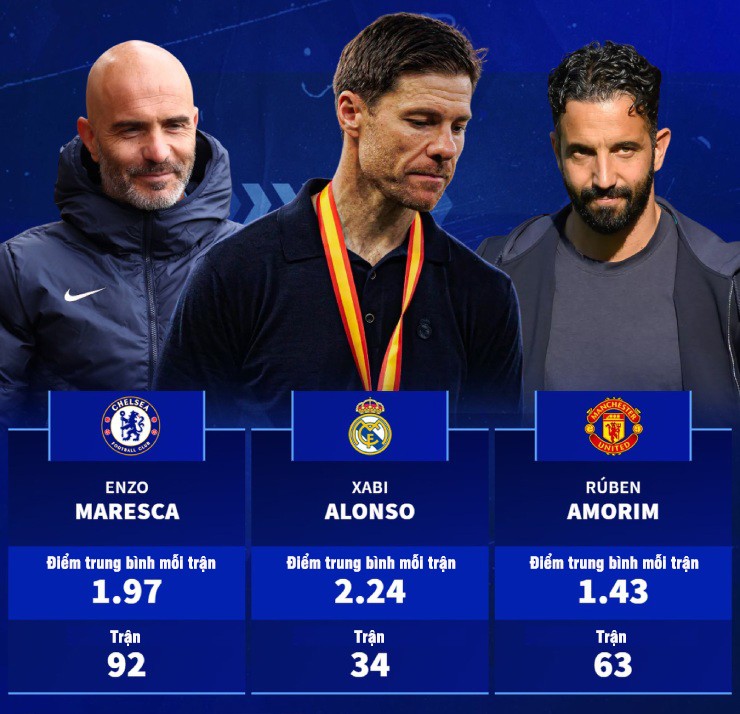 Thành tích của Maresca (Chelsea), Alonso (Real Madrid) và Amorim (MU) trước khi bị "trảm"