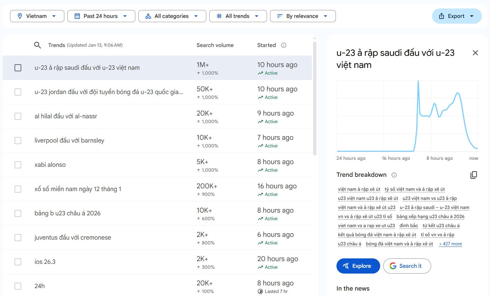 “u-23 ả rập saudi đấu với u-23 việt nam” ghi nhận hơn 1 triệu lượt tìm kiếm trên Google.