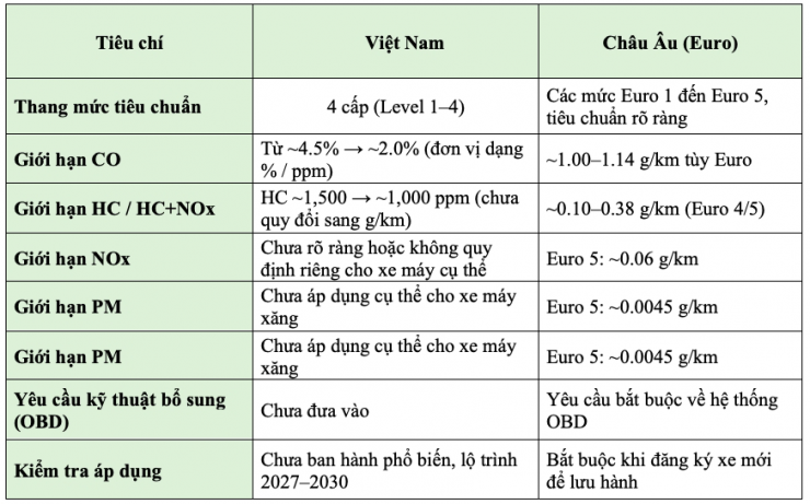 Bảng so sánh quy chuẩn khí thải mô tô, xe gắn máy giữa Việt Nam và châu Âu