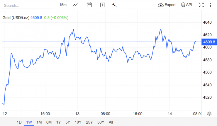 Nguồn: Trading Economics