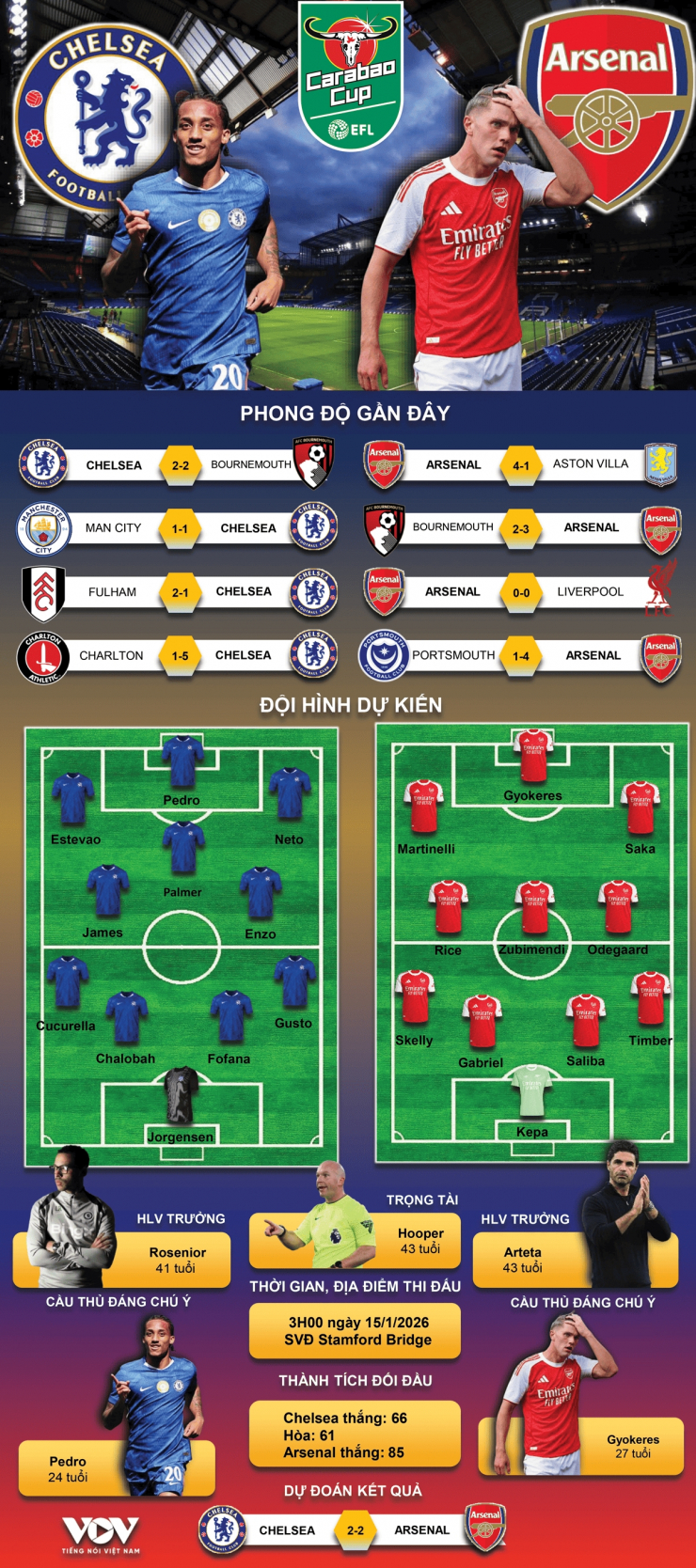 Dự đoán kết quả và đội hình ra sân trận Chelsea vs Arsenal - 1