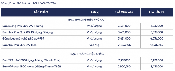Qua các nhịp điều chỉnh, giá bán ra của thương hiệu này đã tăng lên vùng 94,3 triệu đồng/kg, tương đương 3,537 triệu đồng/lượng.