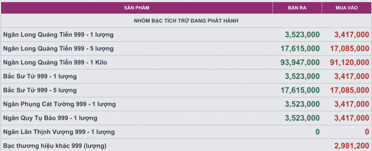 Cùng xu hướng, hệ thống Ancarat cũng mở phiên với mức tăng thêm 140.000 đồng/lượng, đưa giá bán ra của thương hiệu này lên vùng 91,6 triệu đồng/kg và qua các nhịp điều chỉnh, đến trưa nay, giá bán ra của thương hiệu này đang ở vùng 93,9 triệu đồng/kg, tương đương 3,523 triệu đồng/lượng.