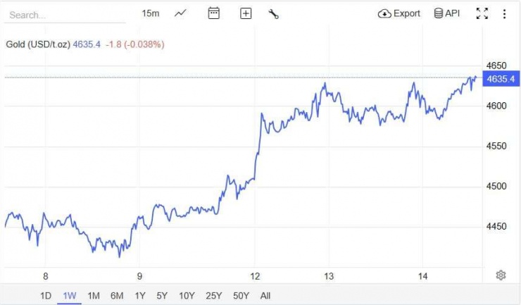 Nguồn: Trading Economics