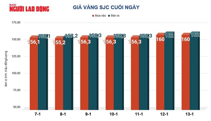 Giá vàng hôm nay 14-1: Đảo chiều giảm mạnh - 2