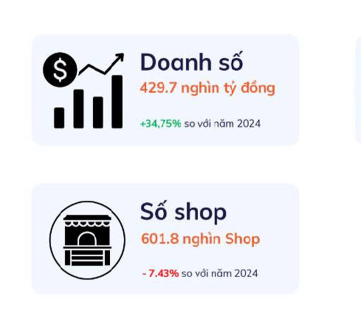 Doanh thu 4 sàn thương mại điện tử năm 2025 đạt đến 429.700 tỷ đồng. (Nguồn: Metric)