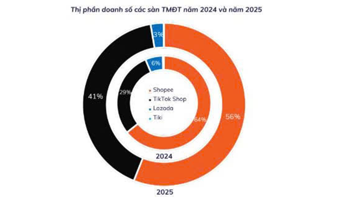 Thị phần thương mại điện tử nằm gọn trong tay Shopee và TikTok Shop. (Nguồn: Metric)