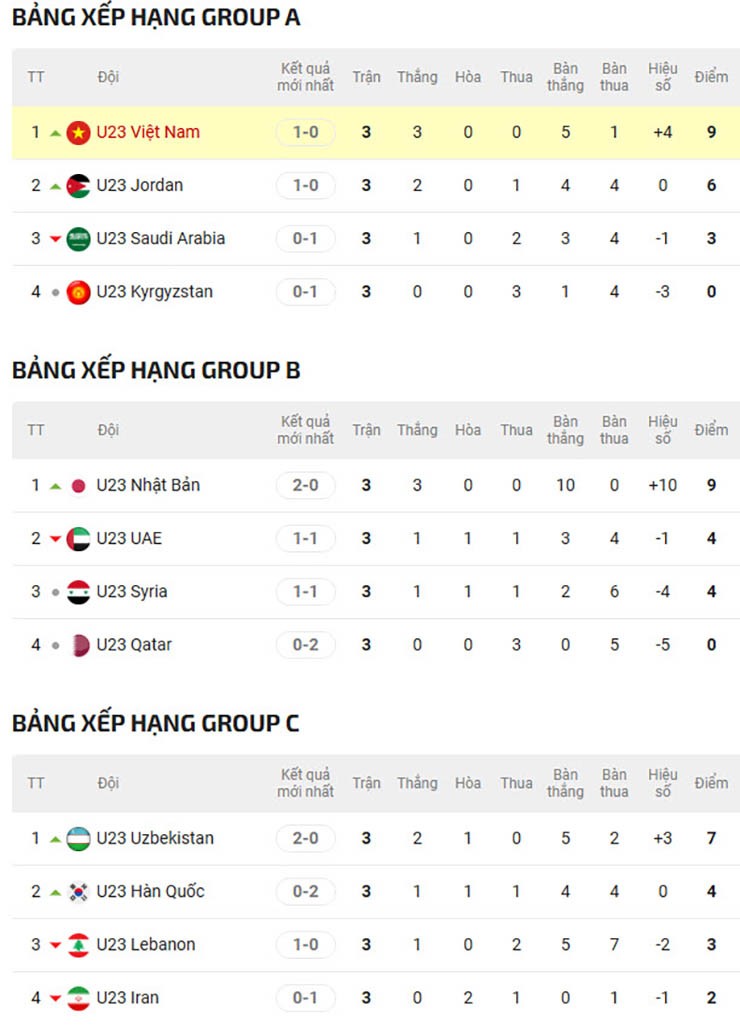 Nóng bảng xếp hạng U23 châu Á: U23 Nhật Bản sánh ngang thành tích của U23 Việt Nam - 2