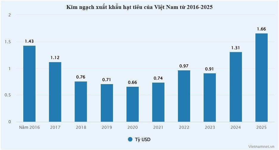 ‘Vàng đen’ giá đắt đỏ, Việt Nam thu về 1,66 tỷ USD - 1
