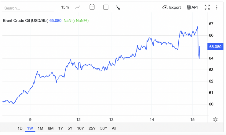 Giá xăng dầu hôm nay 15/1: Chốt trong nước bất ngờ bật tăng, giá dầu diesel tăng mạnh nhất - 3