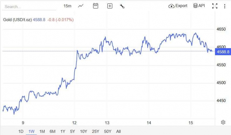 Nguồn: Trading Economics
