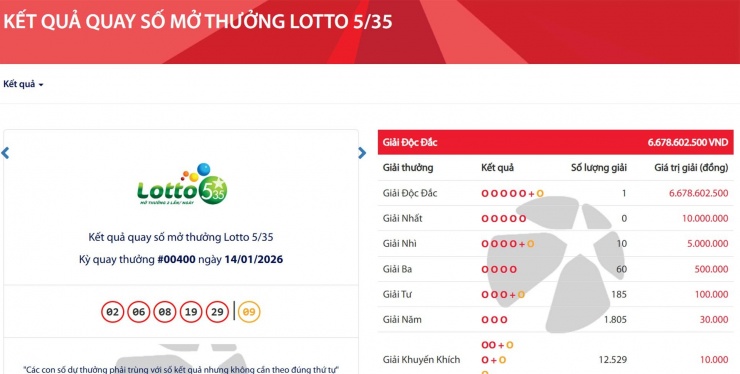 Vietlott tìm thấy khách hàng trúng độc đắc Lotto 5/35 gần 6,7 tỷ đồng. Ảnh: Vietlott