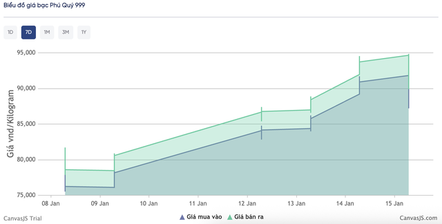 Biểu đồ xu hướng giá bạc trong 7 ngày qua của Phú Quý.