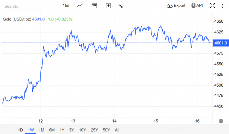 Nguồn:&nbsp;Trading Economics