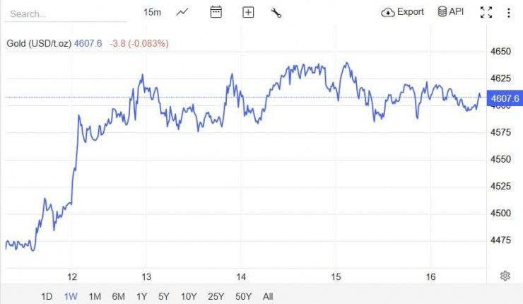 Nguồn: Trading Economics