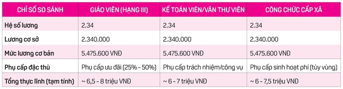 Lương giáo viên không dễ "cao ngất ngưởng"! - 2