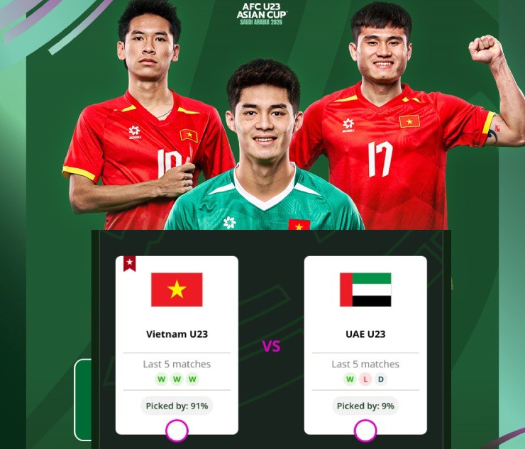 Hơn 90% fan dự đoán&nbsp;U23 Việt Nam sẽ giành chiến thắng ở tứ kết